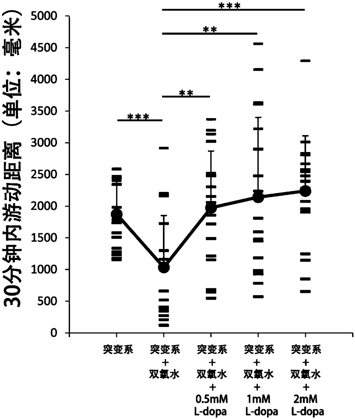 Non-treatment-oriented method for constructing zebrafish model used for sifting drugs for treating Parkinson's diseases