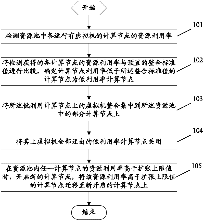 Resource scheduling method