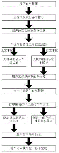 Intelligent three-dimensional garage control system based on CAN bus and control method