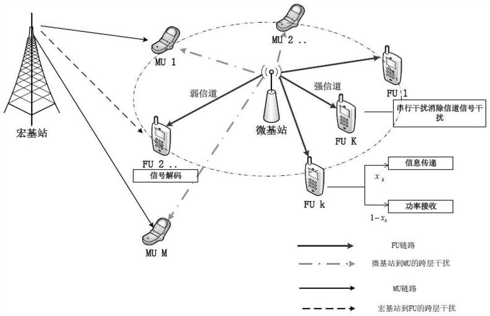 Resource allocation method for heterogeneous energy-carrying communication network based on non-orthogonal multiple access