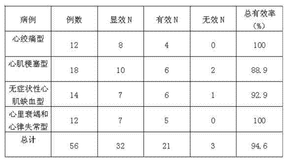 Traditional Chinese medicinal composition for treating coronary heart disease