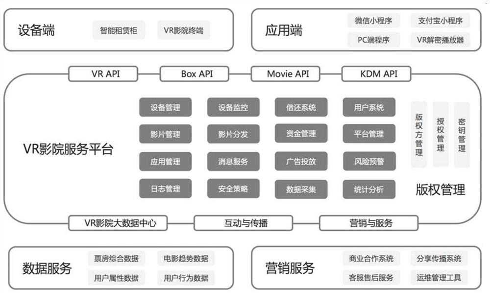 Cloud platform system for sharing virtual reality equipment