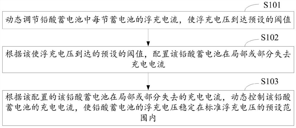 Method and device for dynamically adjusting floating charge current of lead-acid storage battery and computer equipment