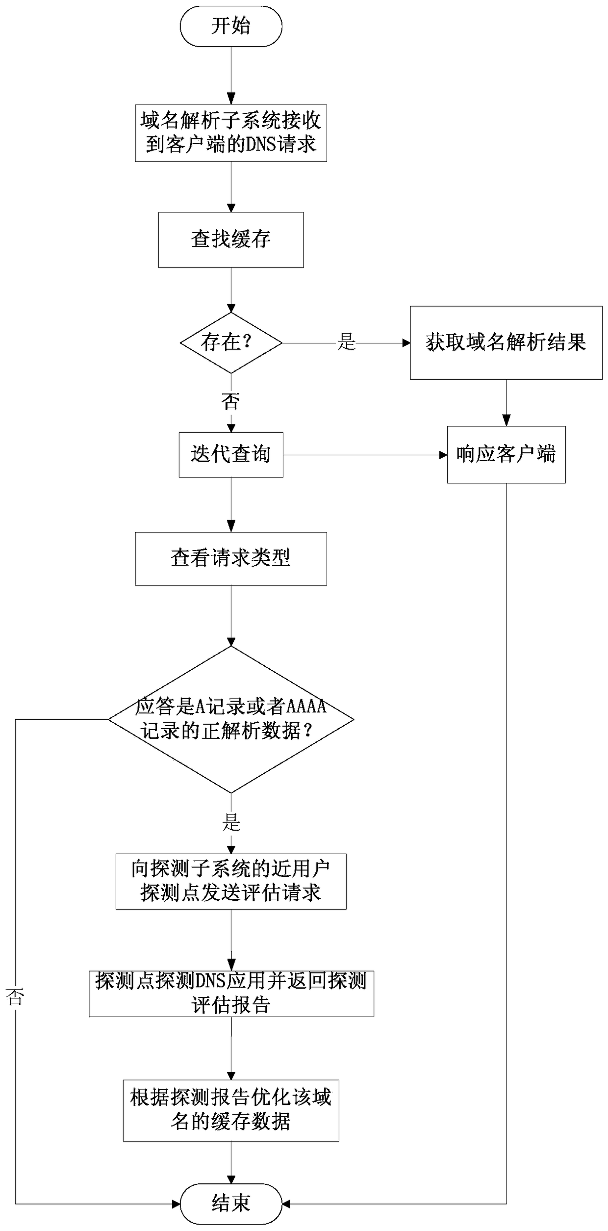 Domain name resolution method and system for data optimization