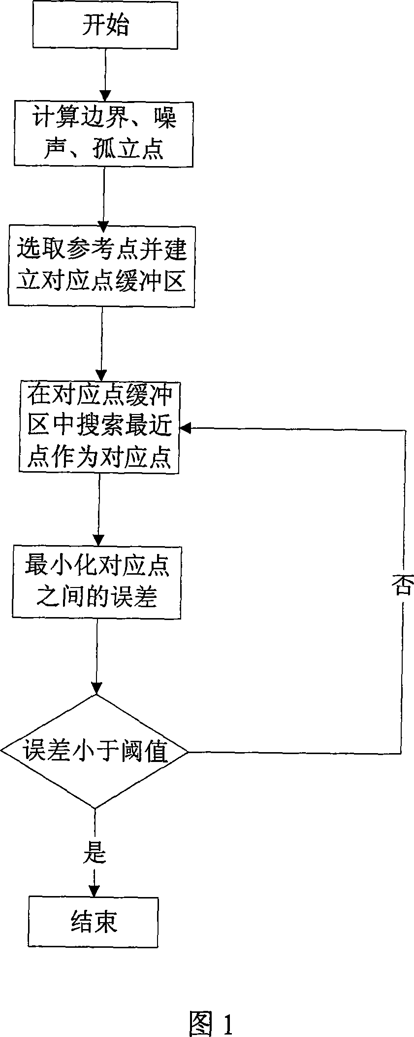 Precision matching method for multiple depth image