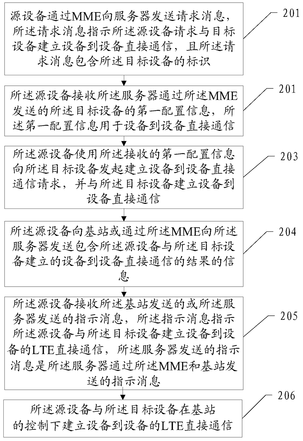 A communication method, device and system