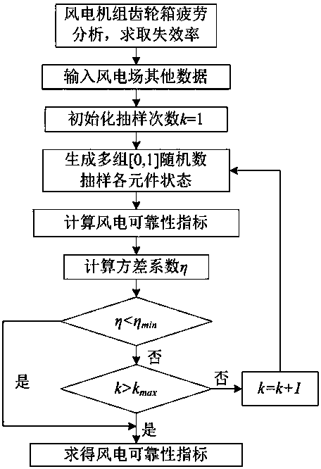 Wind-farm reliability evaluation method of considering wind-turbine transmission system fatigue