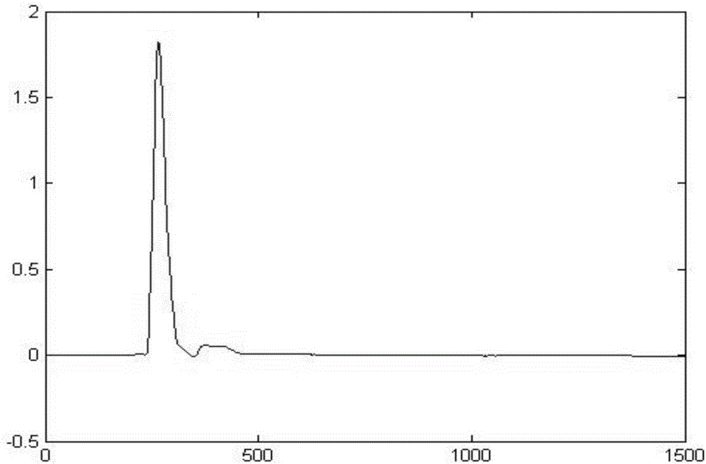 Method of quick analysis of azo dyes synthesis process