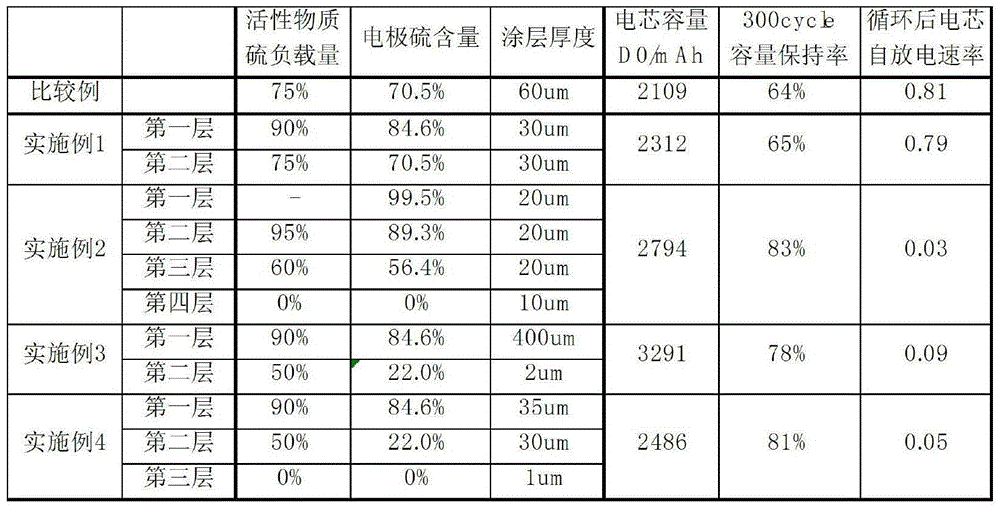 Lithium-sulfur battery electrode and preparation method of lithium-sulfur battery containing the same