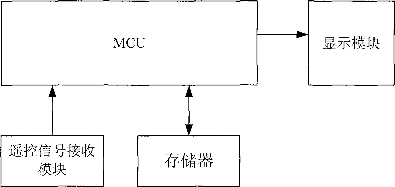 Television capable of setting usual function menu and implementing method thereof