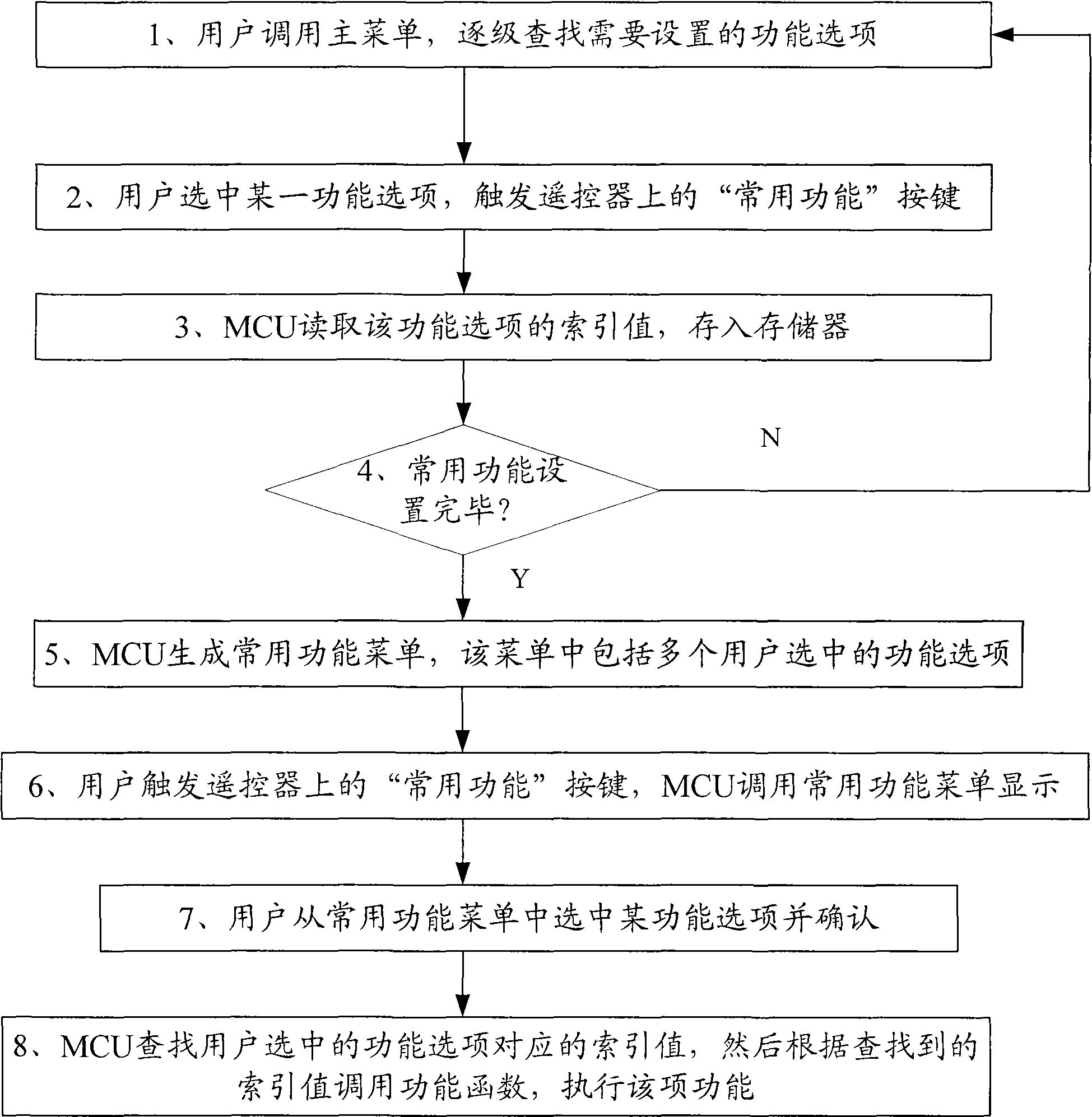 Television capable of setting usual function menu and implementing method thereof