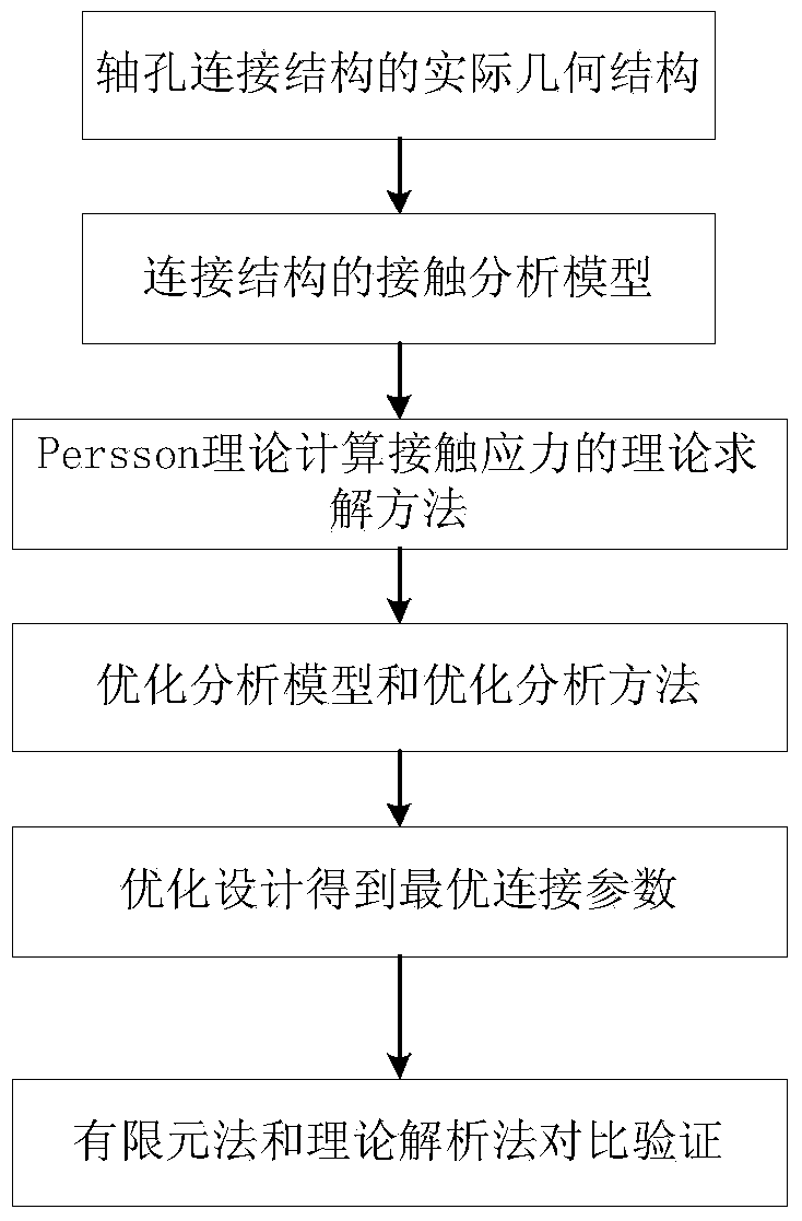 Design method for improving shaft hole connection structure bearing capacity