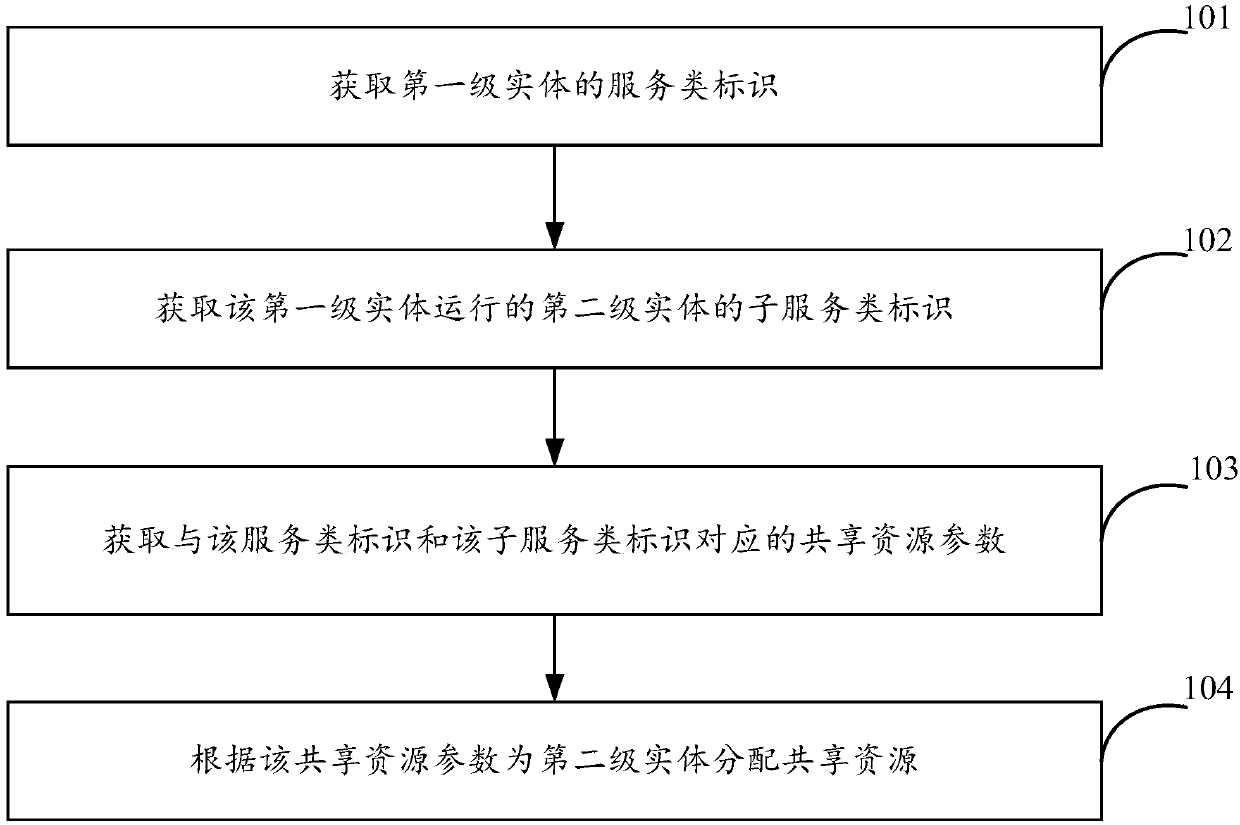 Shared resource allocation method, device and equipment