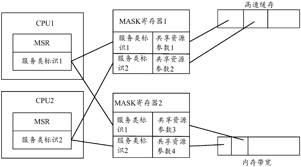 Shared resource allocation method, device and equipment