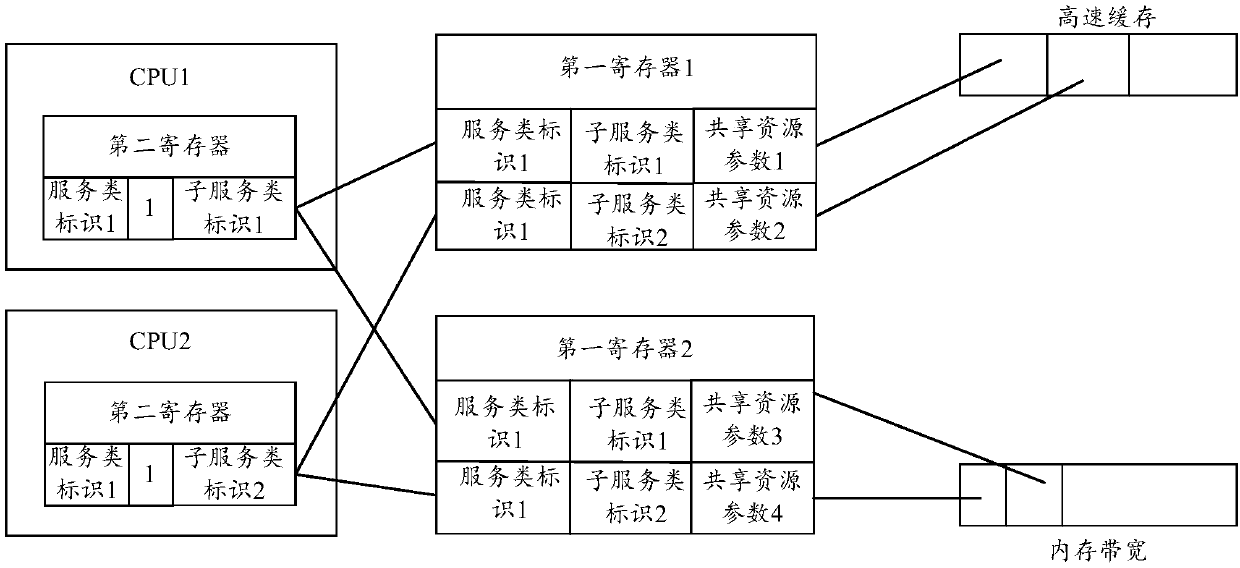 Shared resource allocation method, device and equipment