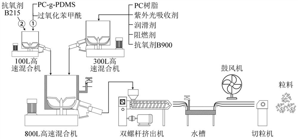 Multi-functional polycarbonate modified material and preparation method thereof