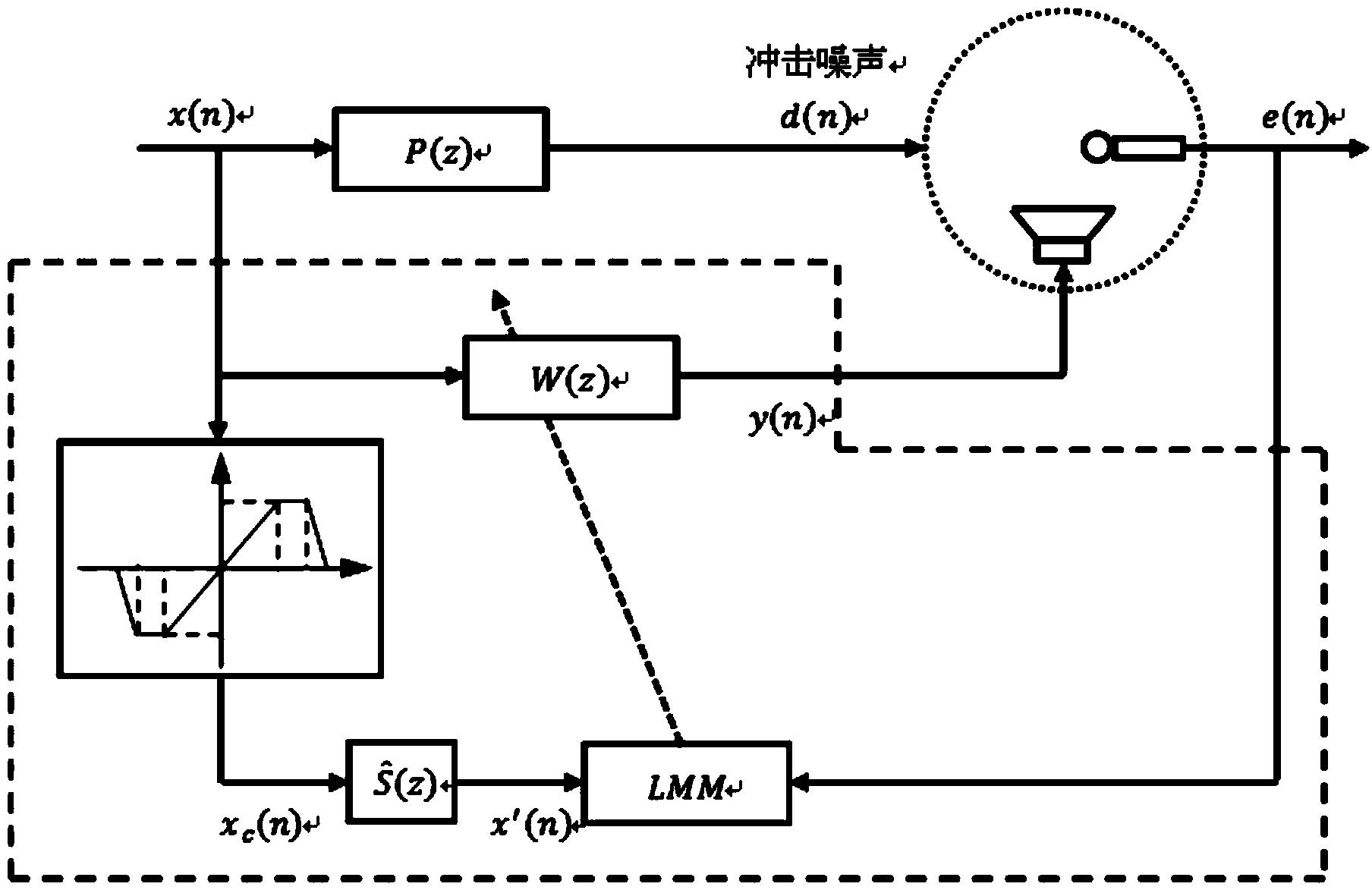 M-estimation impulsive noise active control method