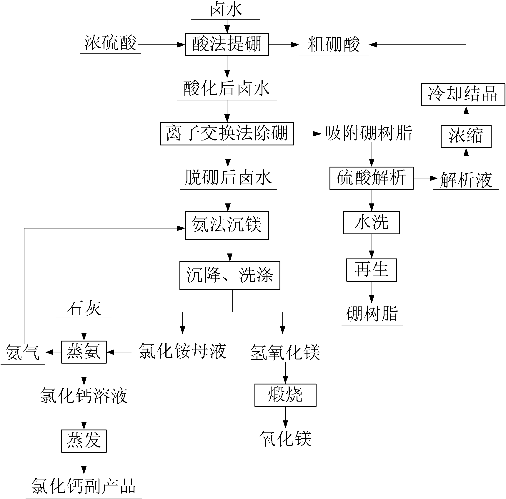 Method for preparing high-purity magnesium oxide with high boron salt lake brine