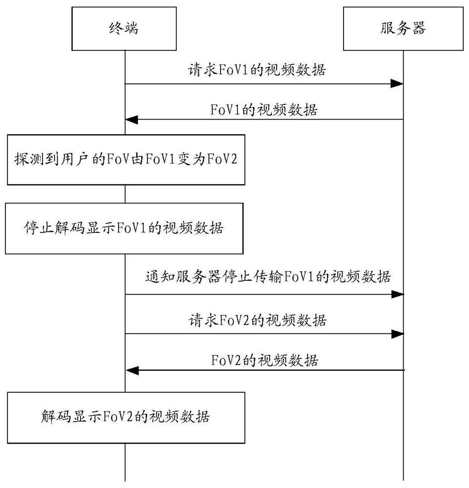 Video transmission method, device and system