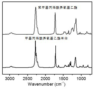 A kind of preparation method and application of isocyanate polymer