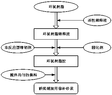 Repair mortar, preparation method and construction method for bridge pavement repair and pavement