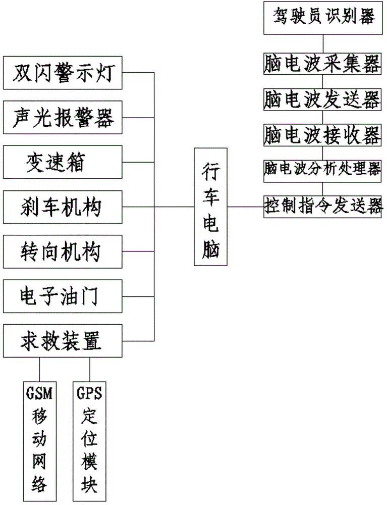 Novel driving system with brain wave assistance function