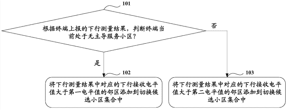 Method and equipment for determining candidate switching cell set