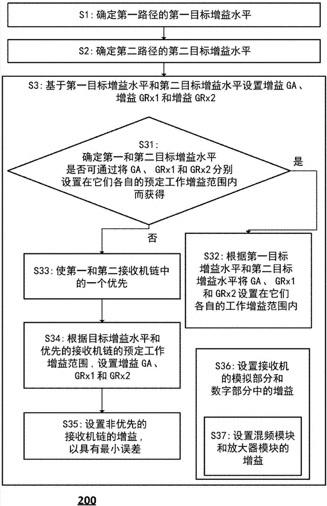 Method for gain control and related wireless receivers and devices