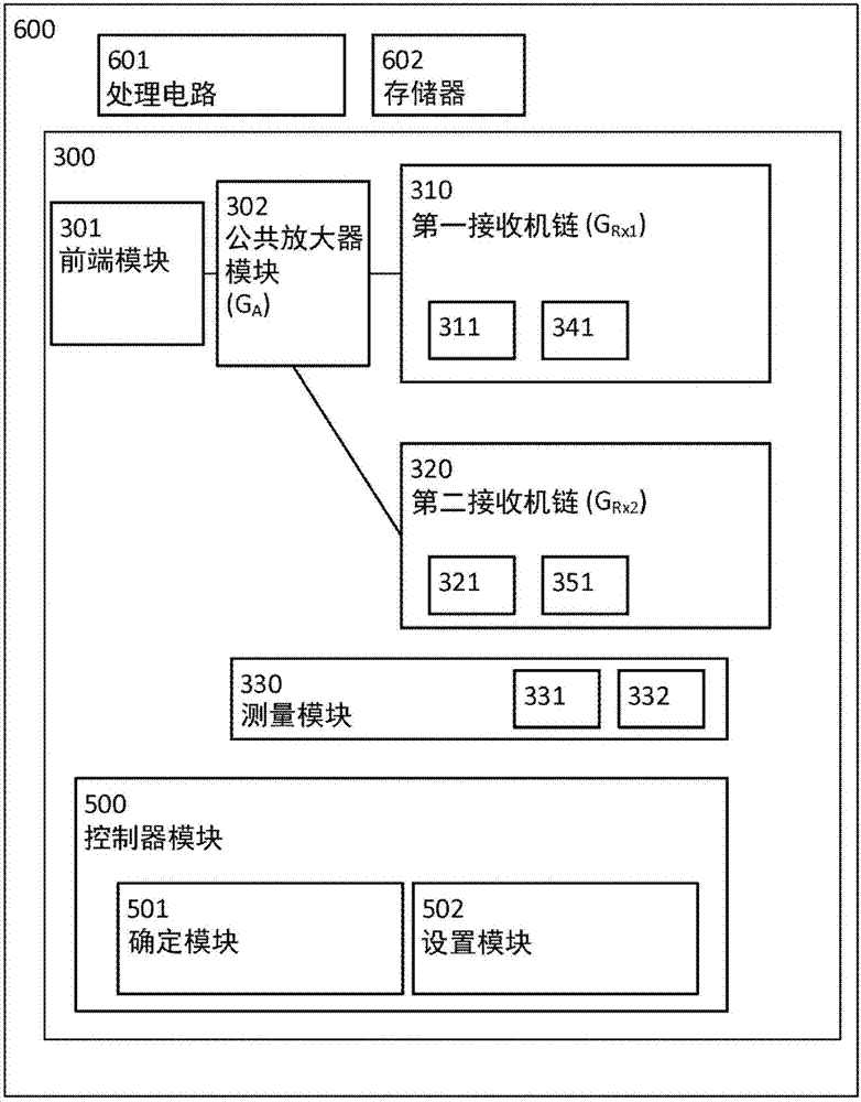 Method for gain control and related wireless receivers and devices