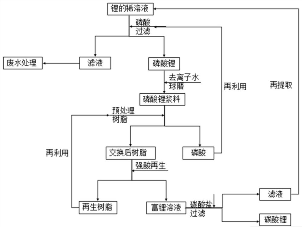 Method for extracting lithium from waste battery cathode material recovery dilute solution