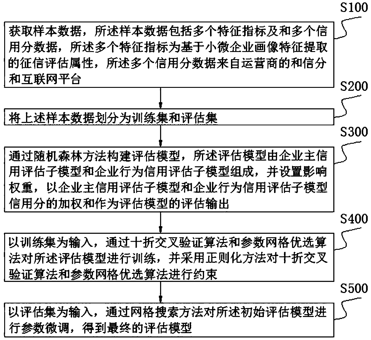 Enterprise family-oriented small and micro enterprise credit evaluation model construction method and system