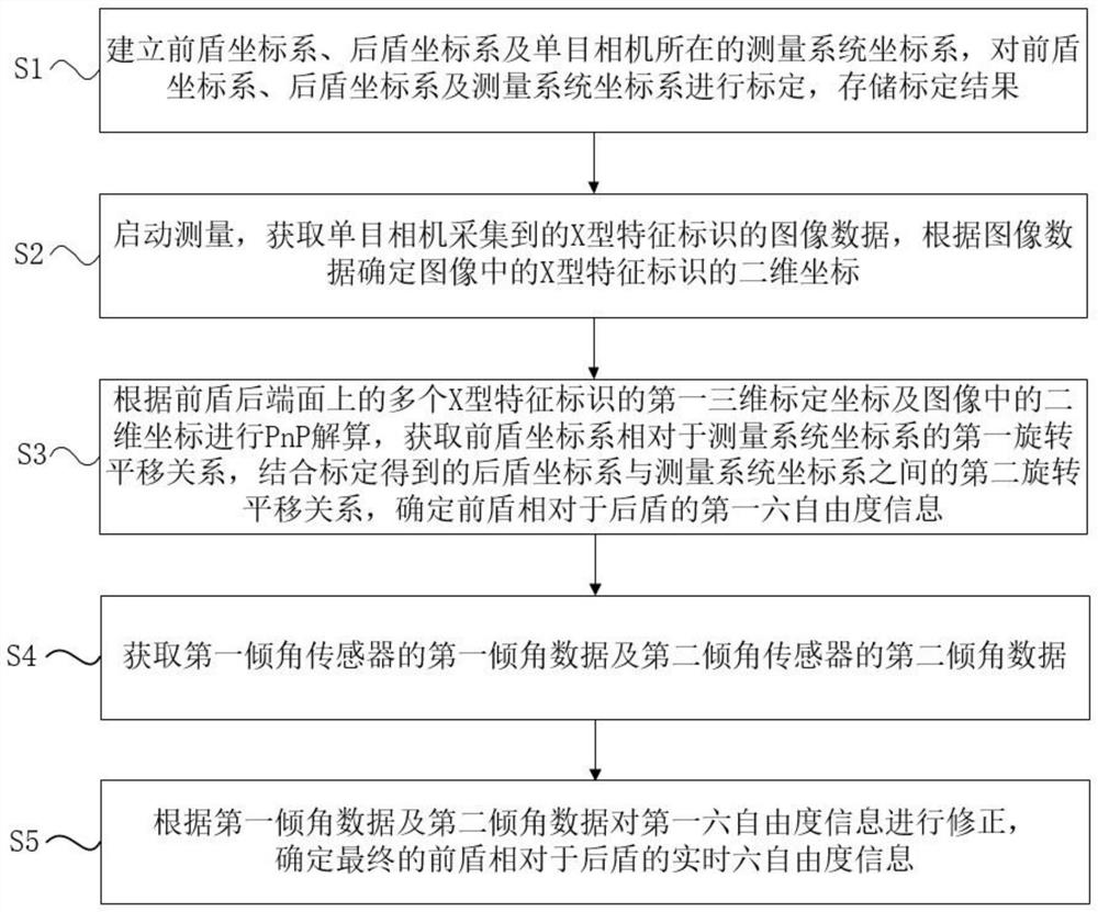 Double-shield six-degree-of-freedom measurement method and system based on monocular vision system