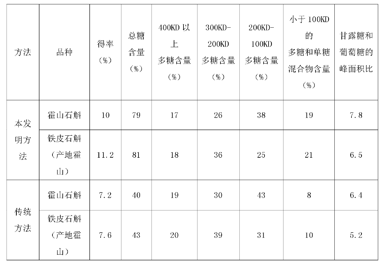 Auxiliary extraction method of biological enzyme for improving dissolution rate of dendrobe bioactive polysaccharide