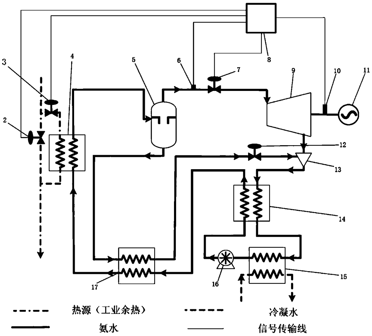 Ammonia water mixed work medium power cycle power generating system and coordinative control method