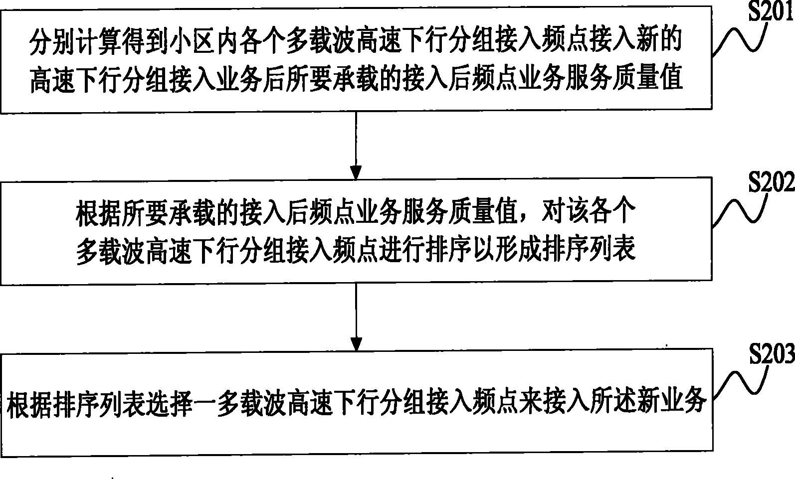 Method and system for selecting multi-carrier high-speed downlink packet access frequency point