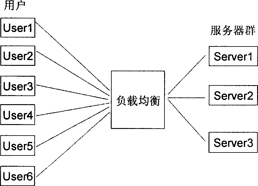 Method for improving load balance apparatus and servicer processing performance