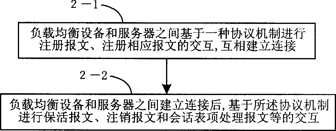 Method for improving load balance apparatus and servicer processing performance