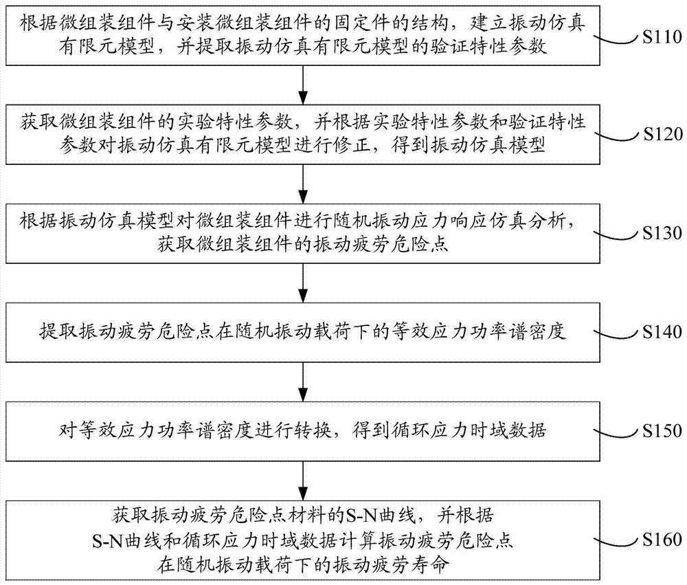 Method and system for predicting vibration fatigue life of micro-assembled components