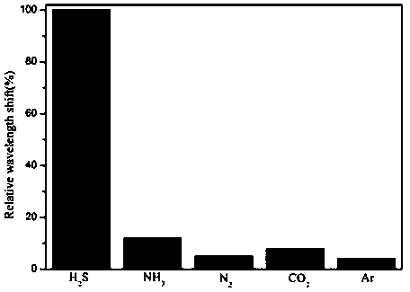 Manufacturing method of long-period fiber grating hydrogen sulfide gas sensor, sensor and detection method of hydrogen sulfide concentration