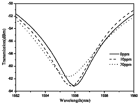 Manufacturing method of long-period fiber grating hydrogen sulfide gas sensor, sensor and detection method of hydrogen sulfide concentration