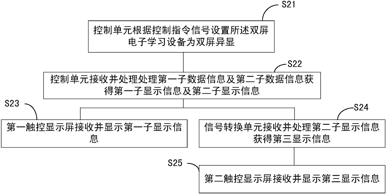 Double-screen electronic learning device and display method thereof