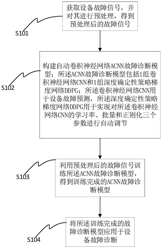 Mechanical intelligent fault prediction method based on automatic convolutional neural network