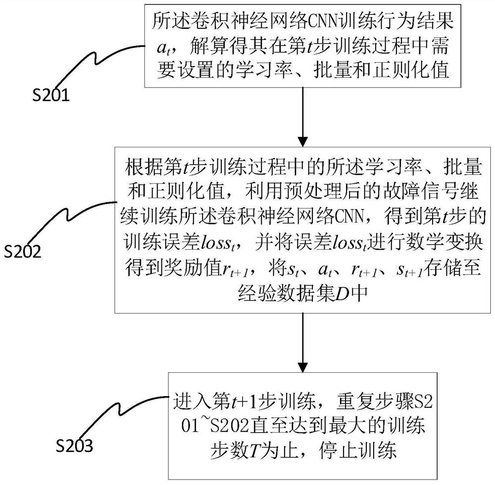 Mechanical intelligent fault prediction method based on automatic convolutional neural network