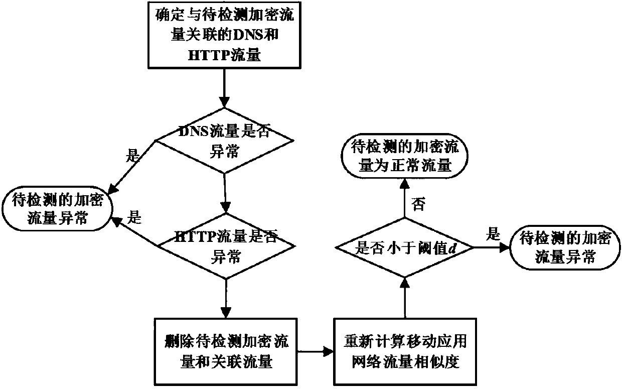 A Malicious Mobile Application Detection Method for Network Encrypted Traffic