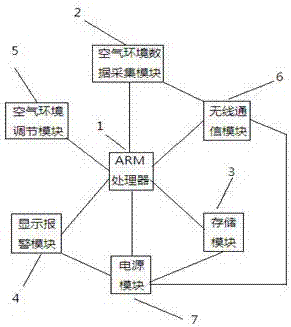 Plant workshop air environment management and control system based on ARM processor