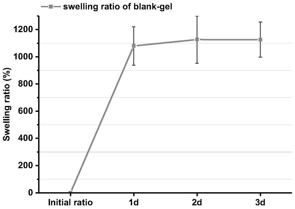 A hydrogel dressing that effectively promotes wound repair and regeneration, its preparation method and application