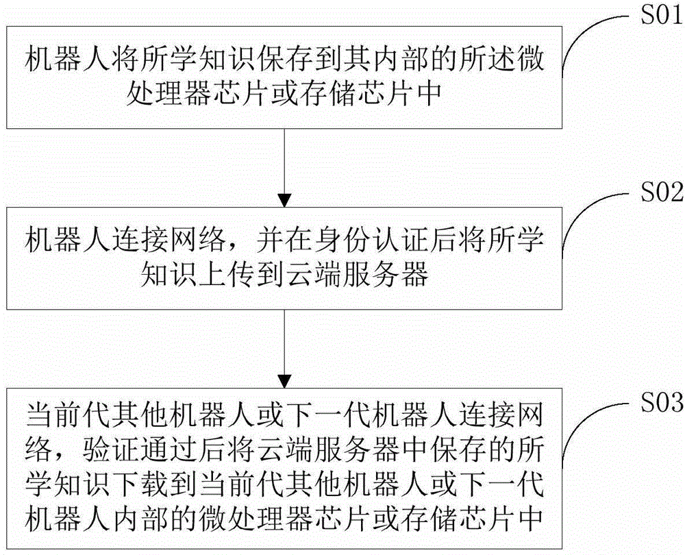 Method for backing up and learning knowledge learned by robot