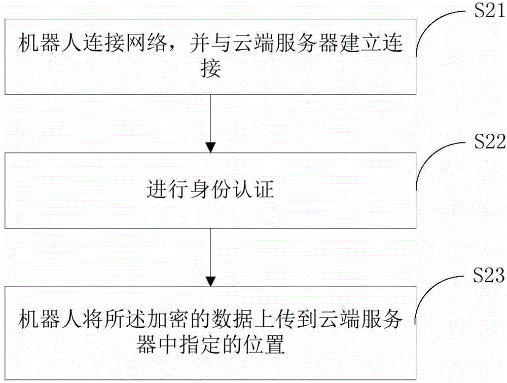 Method for backing up and learning knowledge learned by robot