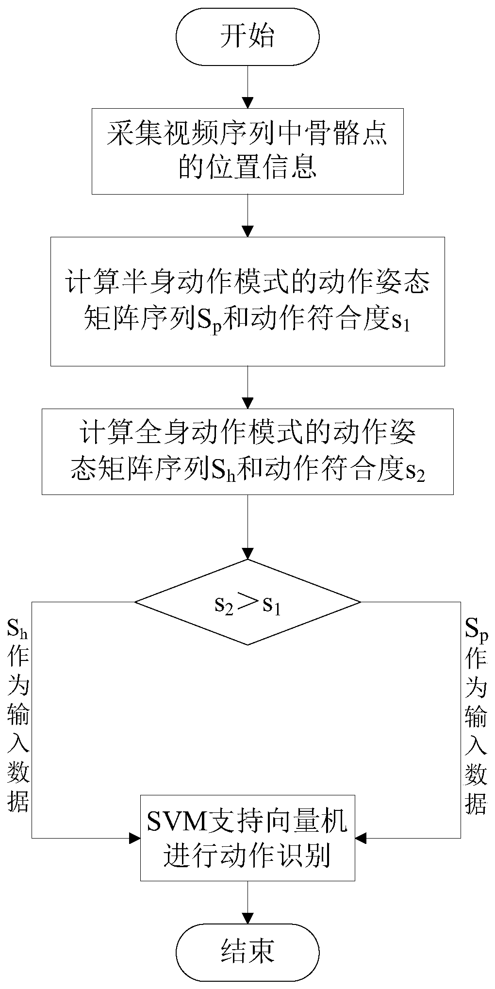 Action recognition method of self-adaptive mode