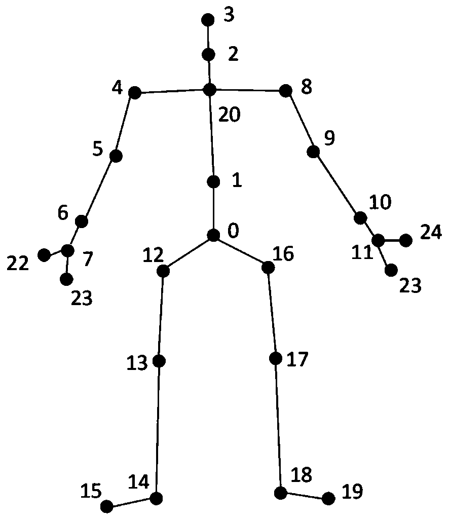 Action recognition method of self-adaptive mode